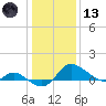 Woolford tide chart for Wednesday, January 13, 2021