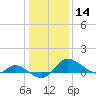 Woolford tide chart for Thursday, January 14, 2021