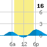 Woolford tide chart for Saturday, January 16, 2021