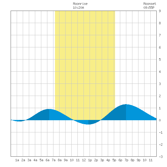 Woolford tide chart for Sunday, January 17, 2021