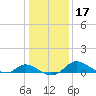 Woolford tide chart for Sunday, January 17, 2021