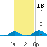 Woolford tide chart for Monday, January 18, 2021