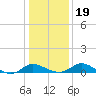 Woolford tide chart for Tuesday, January 19, 2021