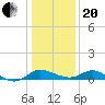 Woolford tide chart for Wednesday, January 20, 2021