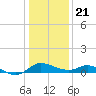 Woolford tide chart for Thursday, January 21, 2021