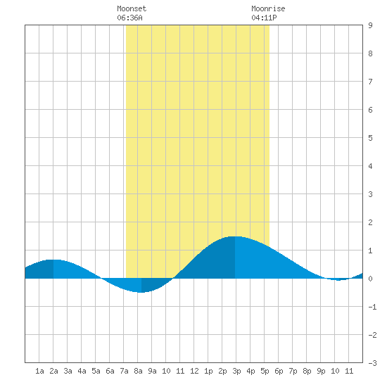 Woolford tide chart for Wednesday, January 27, 2021