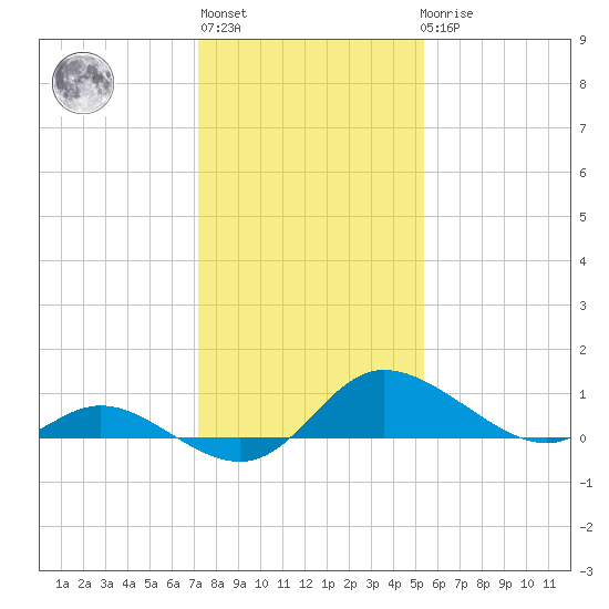 Woolford tide chart for Thursday, January 28, 2021