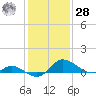 Woolford tide chart for Thursday, January 28, 2021