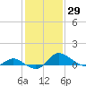 Woolford tide chart for Friday, January 29, 2021