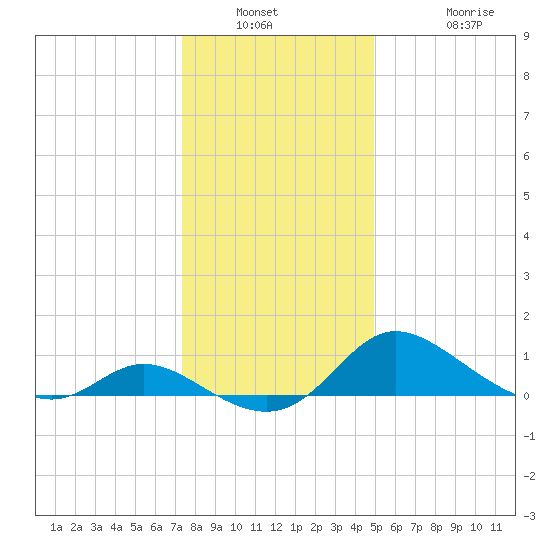 Woolford tide chart for Saturday, January 2, 2021