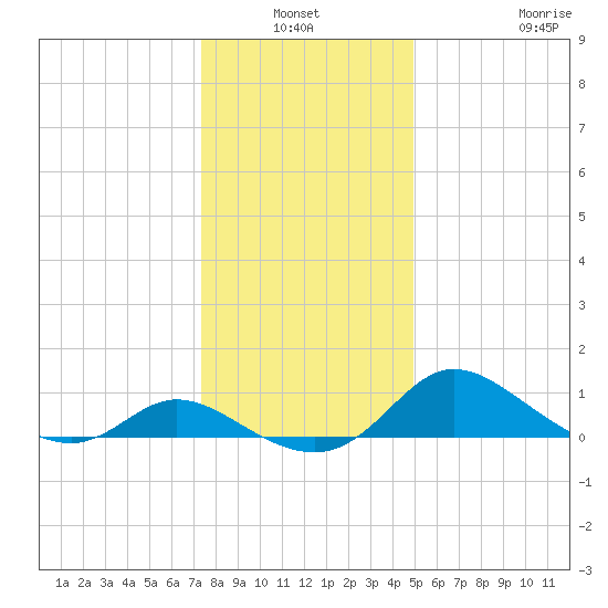 Woolford tide chart for Sunday, January 3, 2021