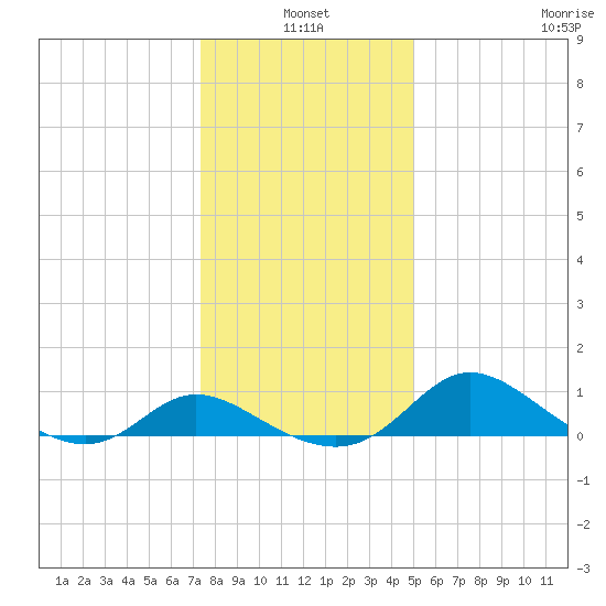 Woolford tide chart for Monday, January 4, 2021