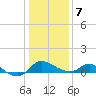 Woolford tide chart for Thursday, January 7, 2021