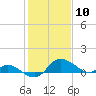 Woolford tide chart for Wednesday, February 10, 2021
