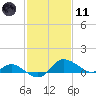 Woolford tide chart for Thursday, February 11, 2021