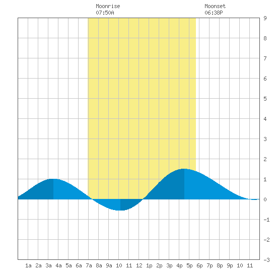 Woolford tide chart for Friday, February 12, 2021