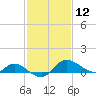 Woolford tide chart for Friday, February 12, 2021