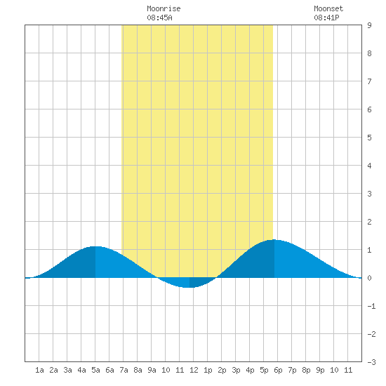 Woolford tide chart for Sunday, February 14, 2021
