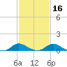 Woolford tide chart for Tuesday, February 16, 2021