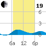 Woolford tide chart for Friday, February 19, 2021