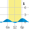 Woolford tide chart for Monday, February 1, 2021