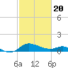 Woolford tide chart for Saturday, February 20, 2021