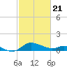 Woolford tide chart for Sunday, February 21, 2021