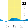 Woolford tide chart for Monday, February 22, 2021