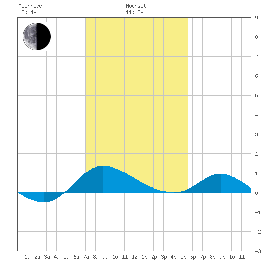 Woolford tide chart for Thursday, February 4, 2021