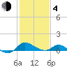 Woolford tide chart for Thursday, February 4, 2021
