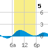 Woolford tide chart for Friday, February 5, 2021