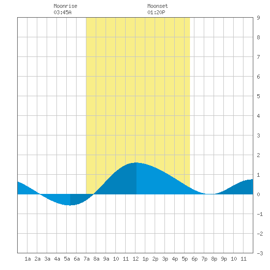 Woolford tide chart for Sunday, February 7, 2021
