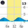 Woolford tide chart for Saturday, March 13, 2021