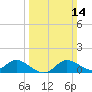 Woolford tide chart for Sunday, March 14, 2021