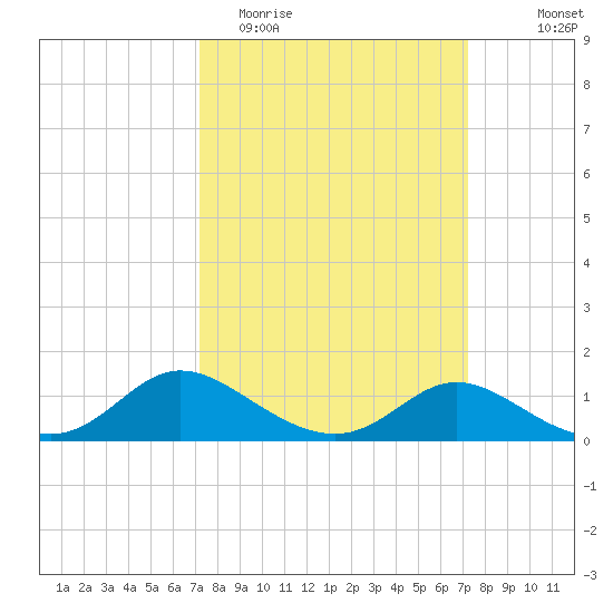 Woolford tide chart for Tuesday, March 16, 2021