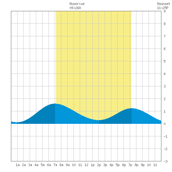 Woolford tide chart for Wednesday, March 17, 2021