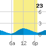 Woolford tide chart for Tuesday, March 23, 2021