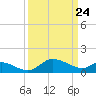 Woolford tide chart for Wednesday, March 24, 2021
