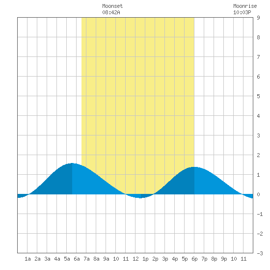 Woolford tide chart for Tuesday, March 2, 2021