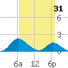 Woolford tide chart for Wednesday, March 31, 2021