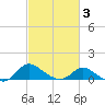 Woolford tide chart for Wednesday, March 3, 2021