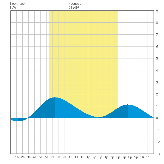Woolford tide chart for Thursday, March 4, 2021
