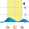 Woolford tide chart for Thursday, March 4, 2021