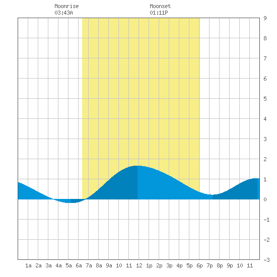 Woolford tide chart for Monday, March 8, 2021