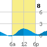 Woolford tide chart for Monday, March 8, 2021