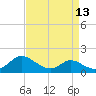 Woolford tide chart for Tuesday, April 13, 2021