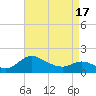 Woolford tide chart for Saturday, April 17, 2021
