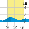 Woolford tide chart for Sunday, April 18, 2021