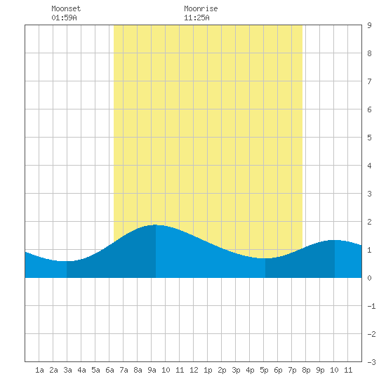 Woolford tide chart for Monday, April 19, 2021