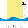 Woolford tide chart for Wednesday, April 21, 2021